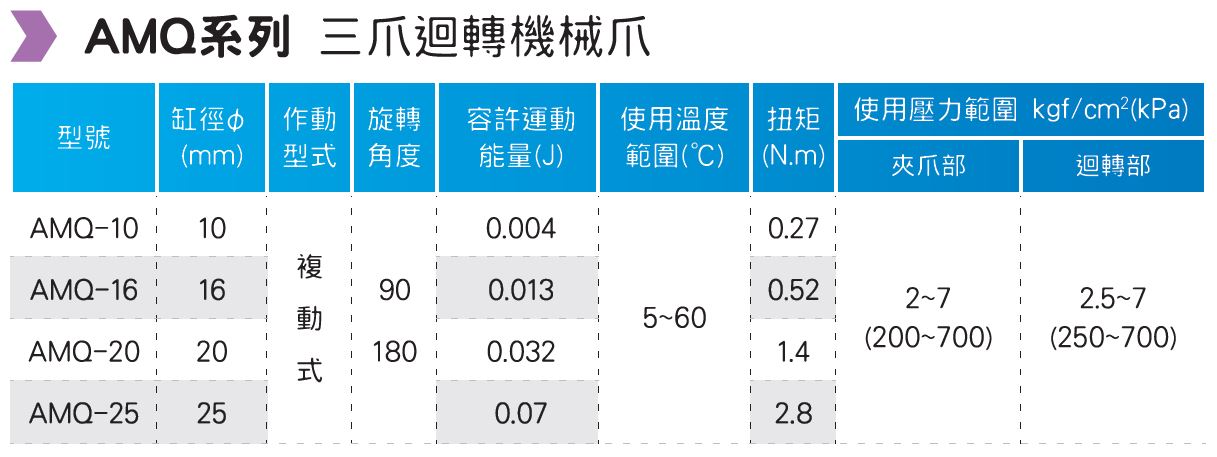 AMQ 三爪迴轉機械爪 型號