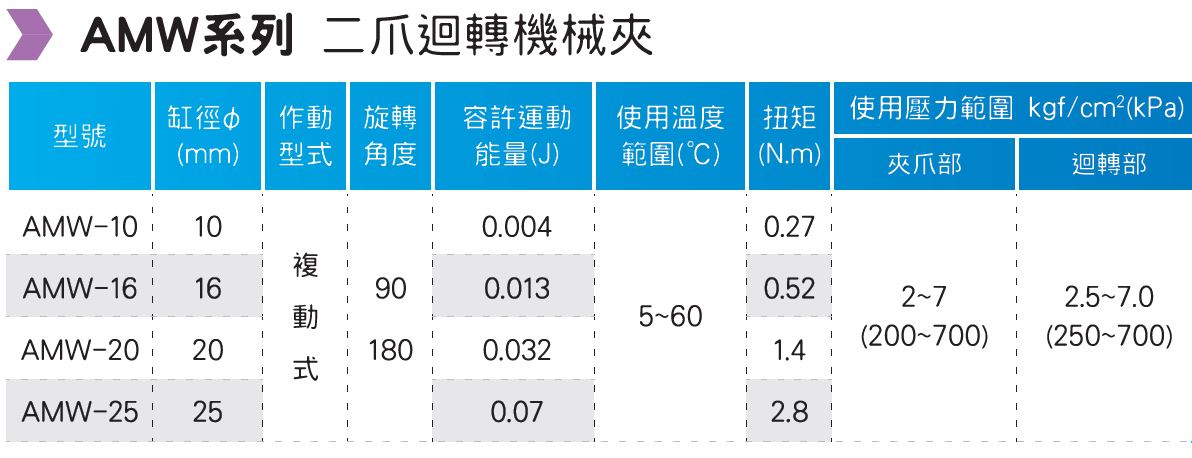 AMW 二爪迴轉機械夾 型號