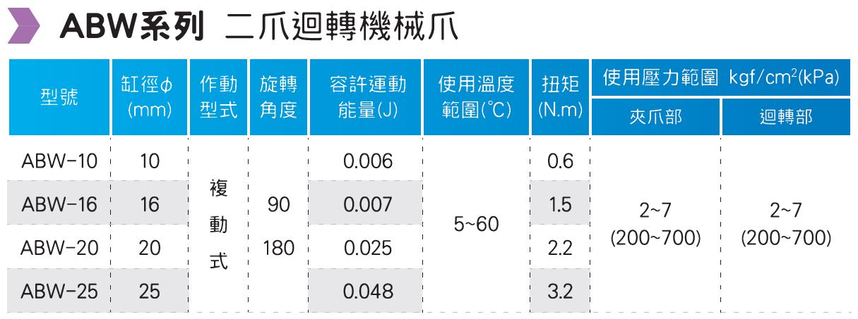 ABW 二爪迴轉機械爪 型號