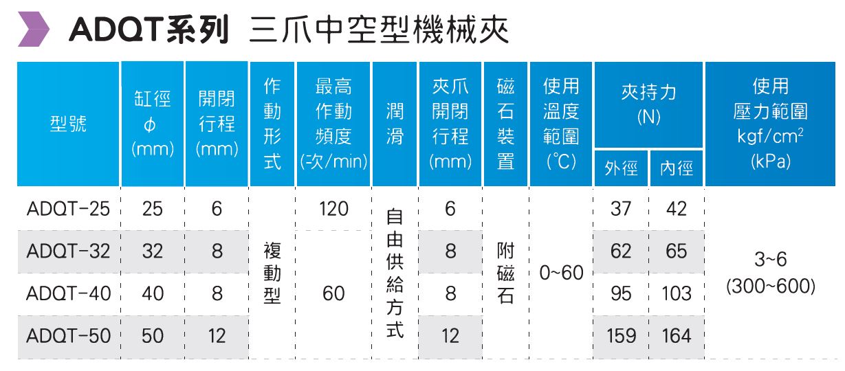 ADQT 三爪中空型機械夾 型號